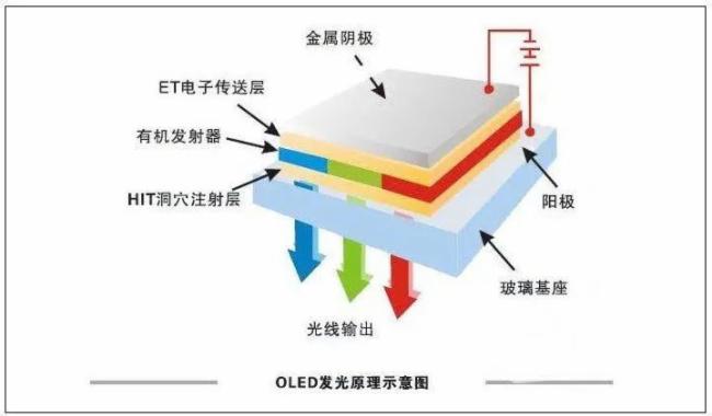 LCD拼接屏、LED显示屏、OLED透明屏三者的区别(图5)